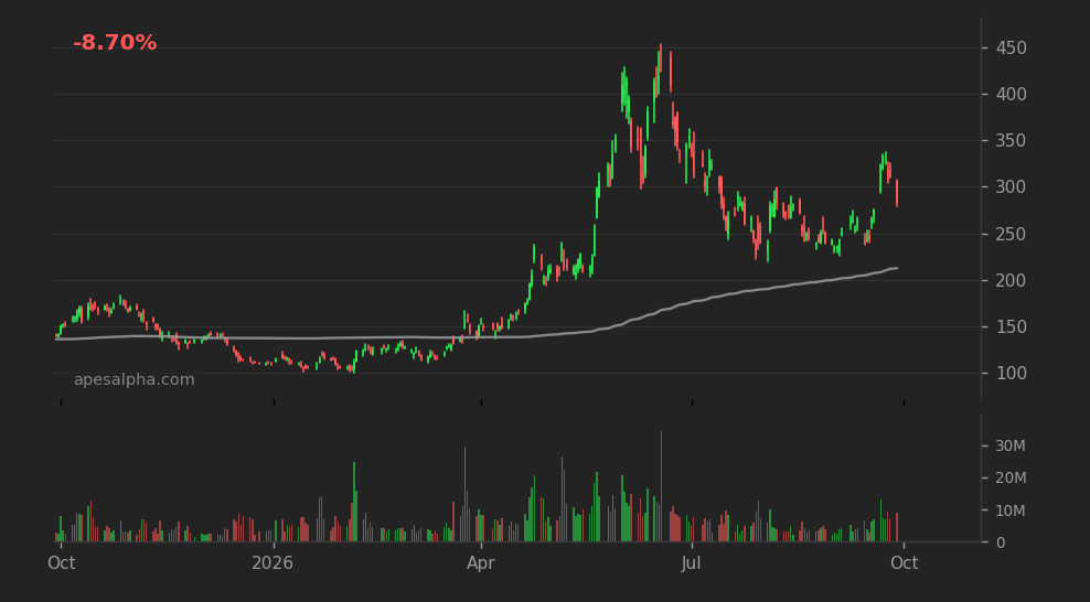 ARM price chart, 1y