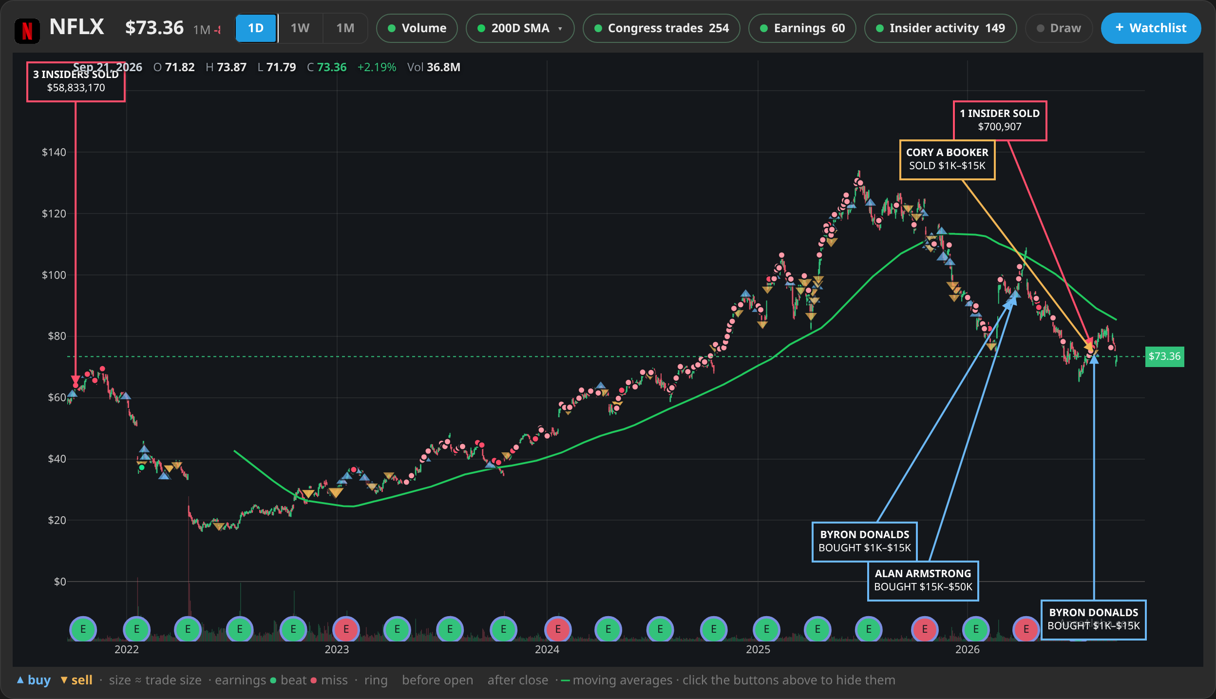 NFLX price chart, 1y