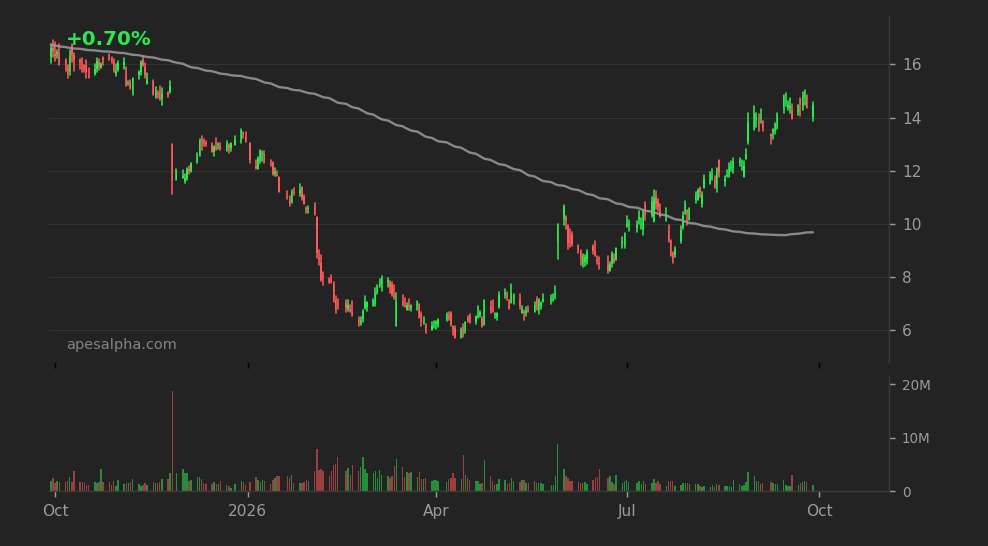 PD price chart, 1y