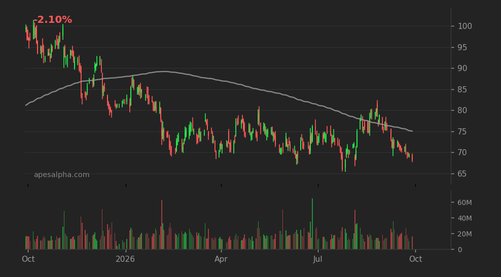 UBER price chart, 1y