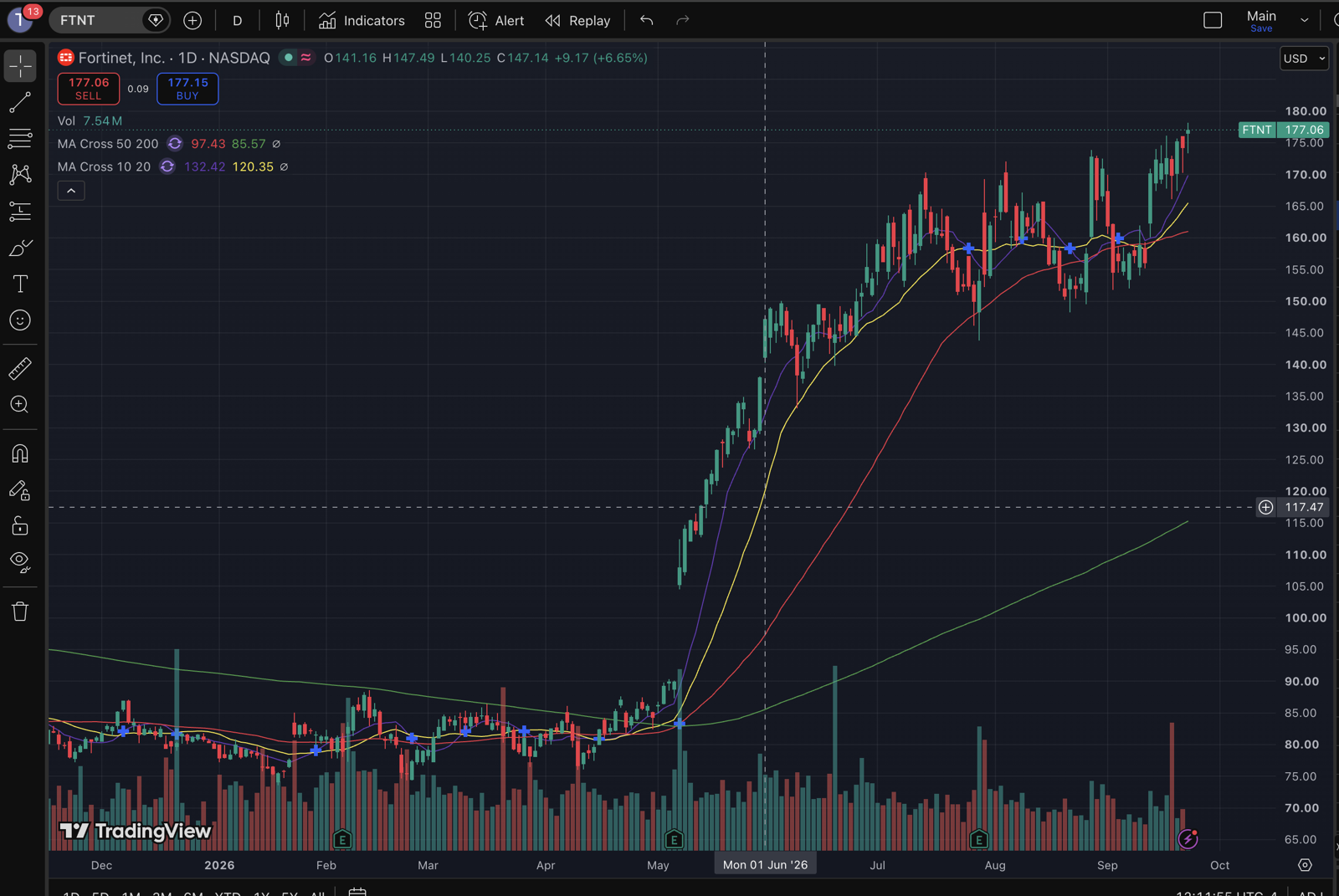 Chart posted with this call