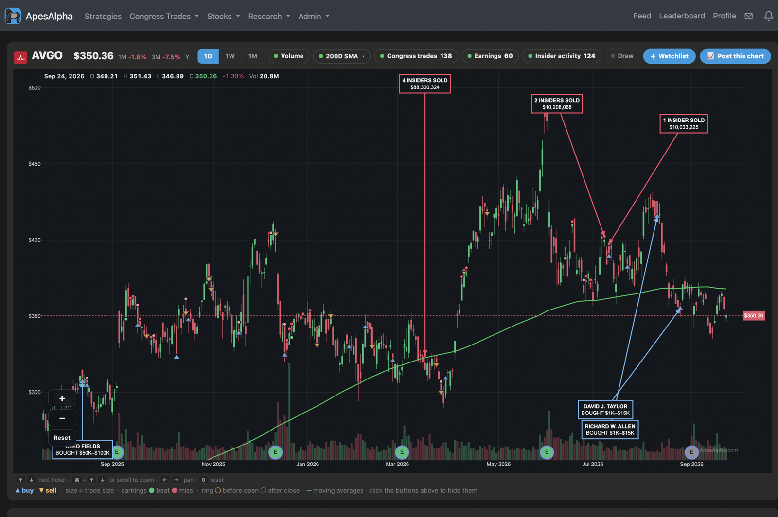 Chart posted with this call