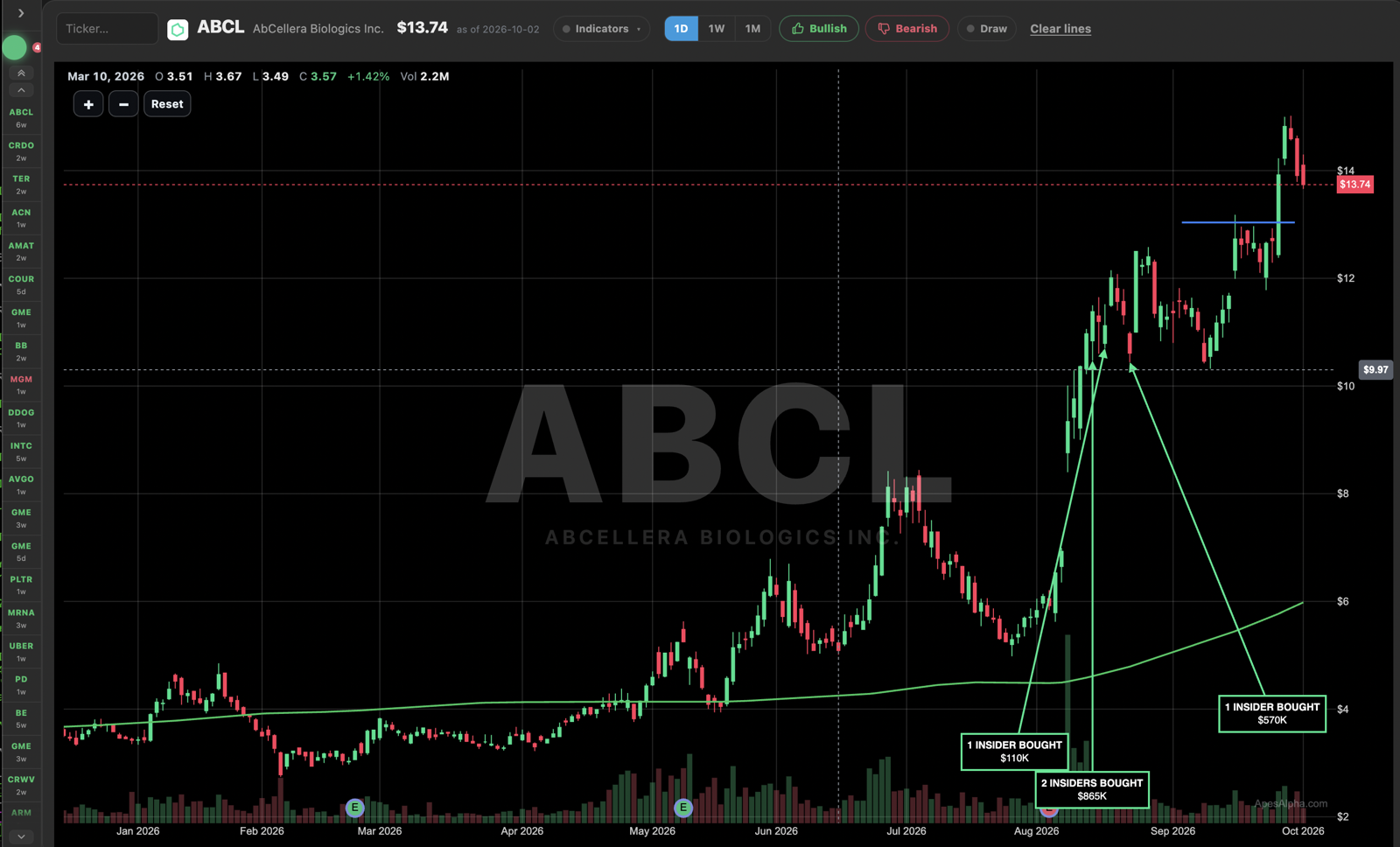Chart posted with this call