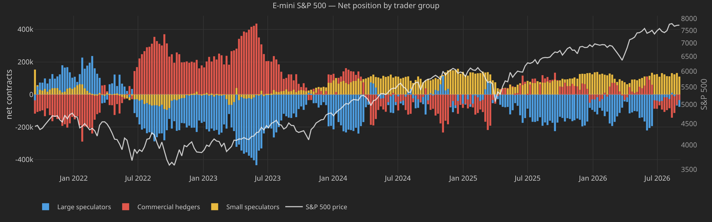 COT chart of speculator net positioning in the futures market