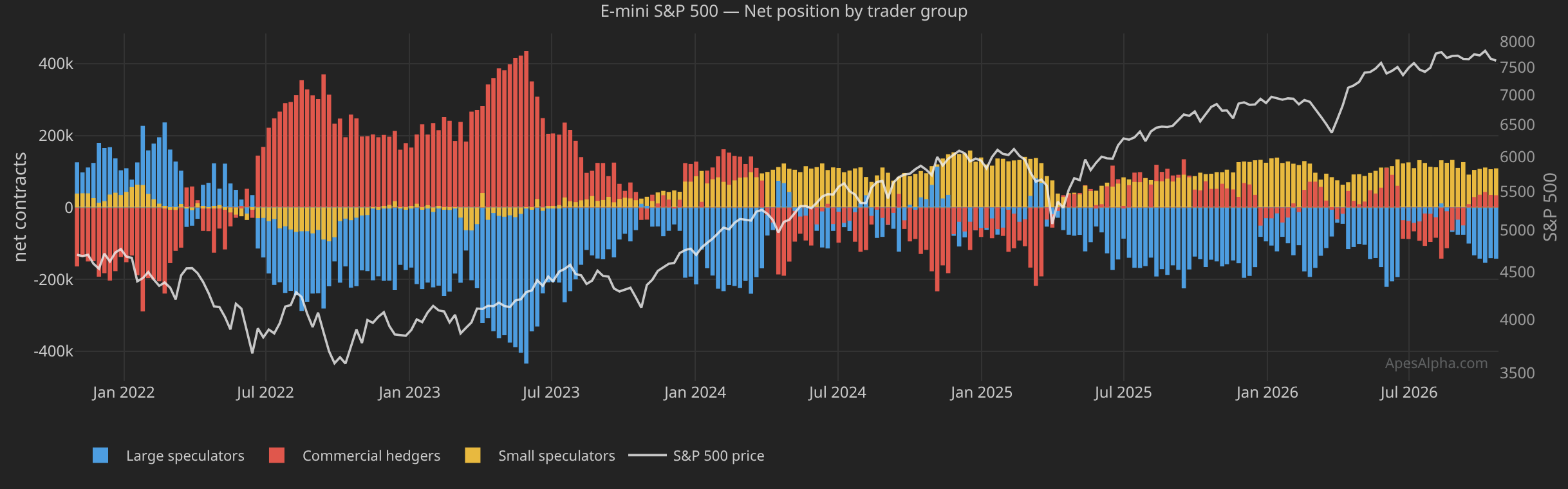 COT chart of speculator net positioning in the futures market