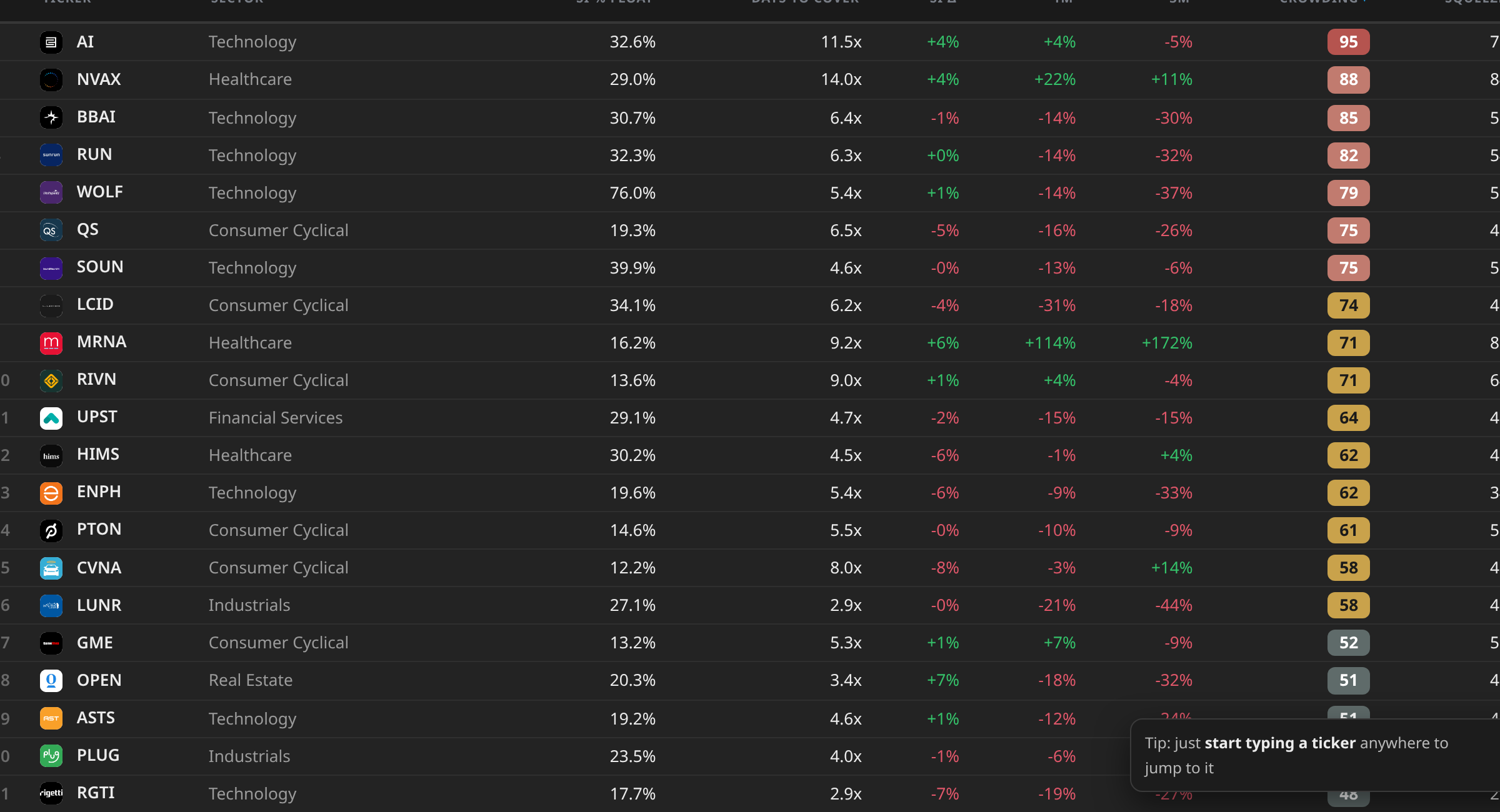Short-interest crowding table scored for squeeze risk