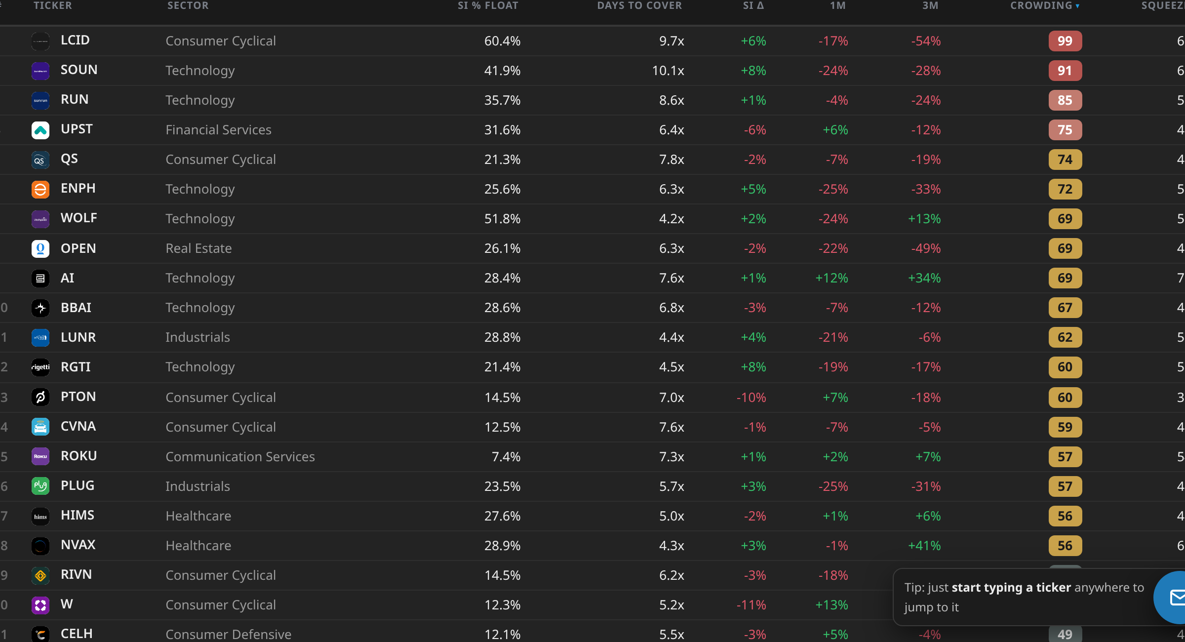 Short-interest crowding table scored for squeeze risk