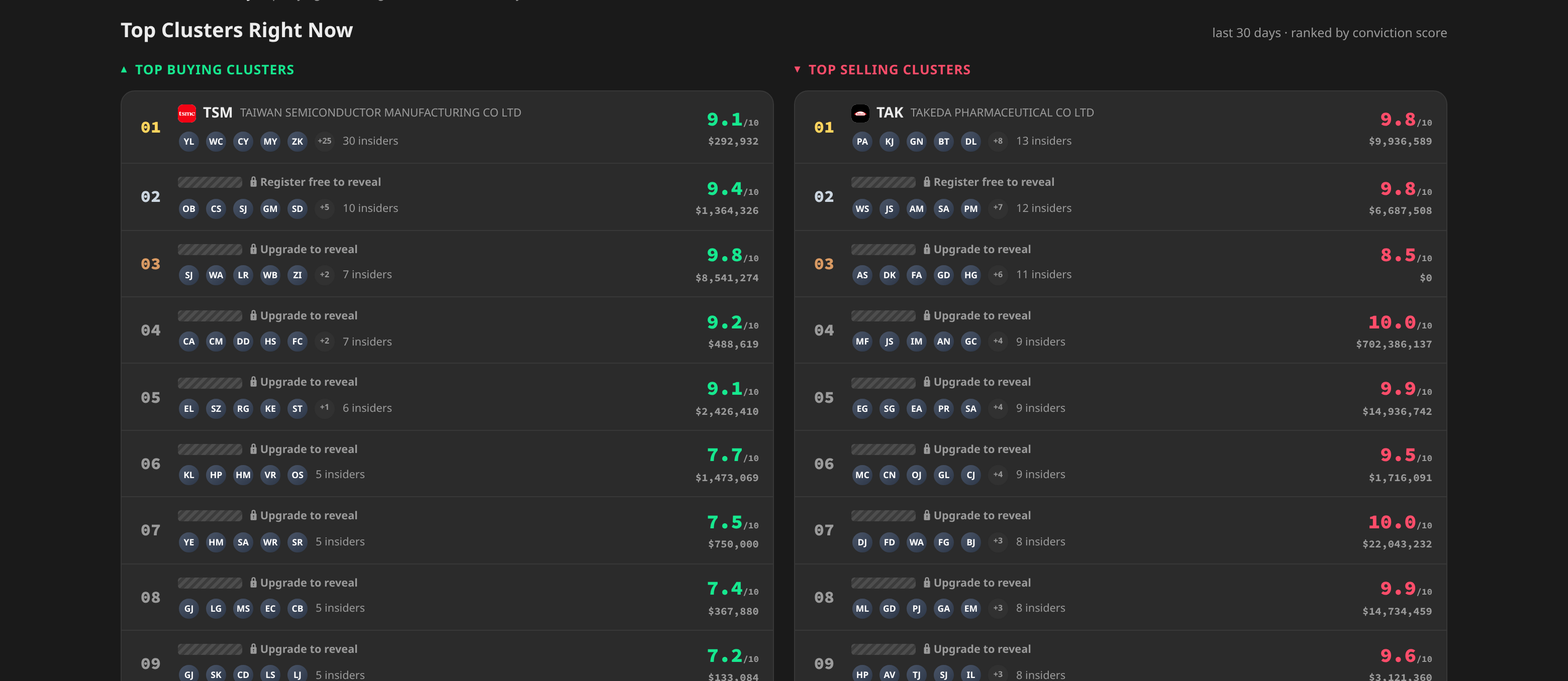 Corporate insider buying and selling clusters ranked by conviction score