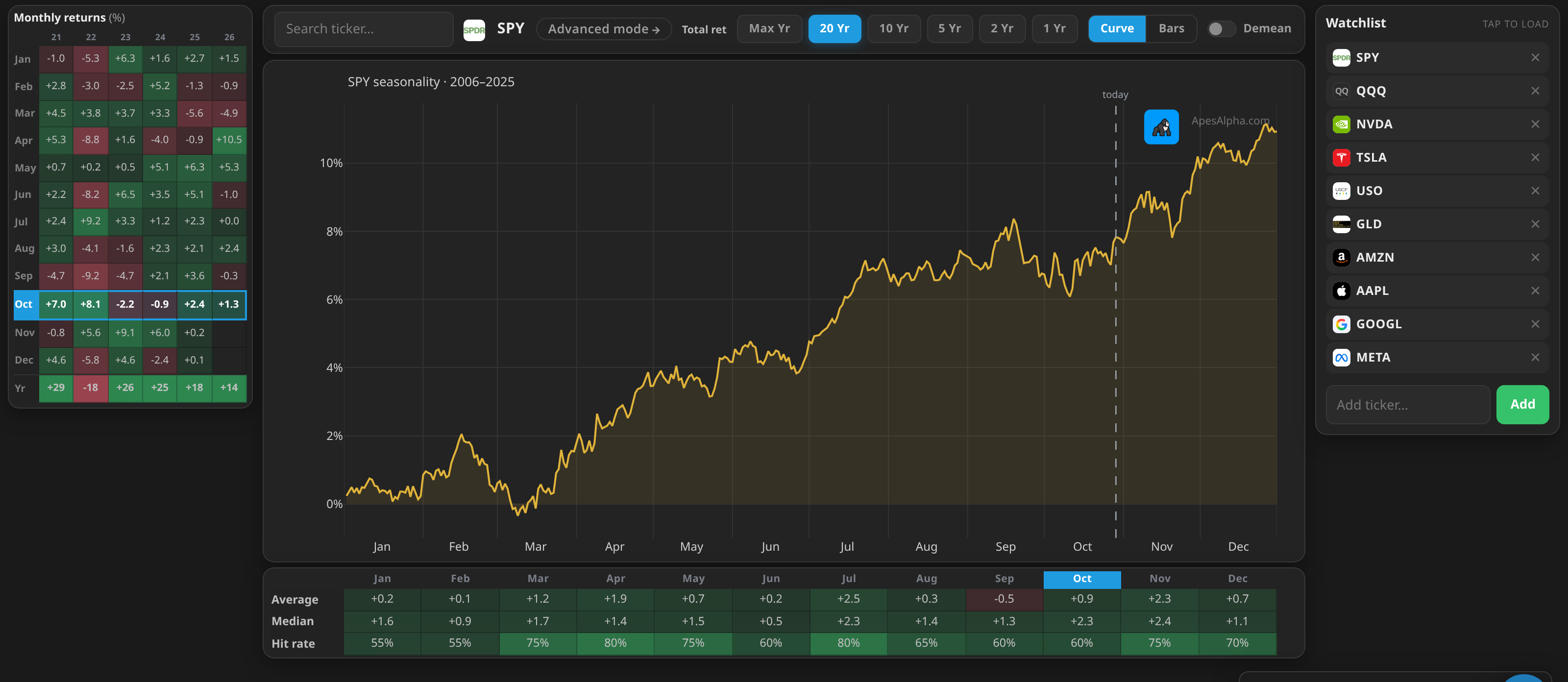Seasonal screener ranking stocks by 20-year forward return